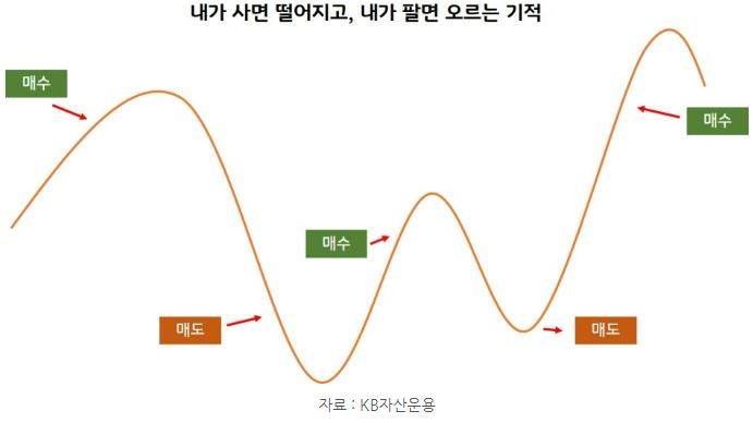 내가 사면 떨어지고, 내가 팔면 오르는 기적. '뇌동매매'.